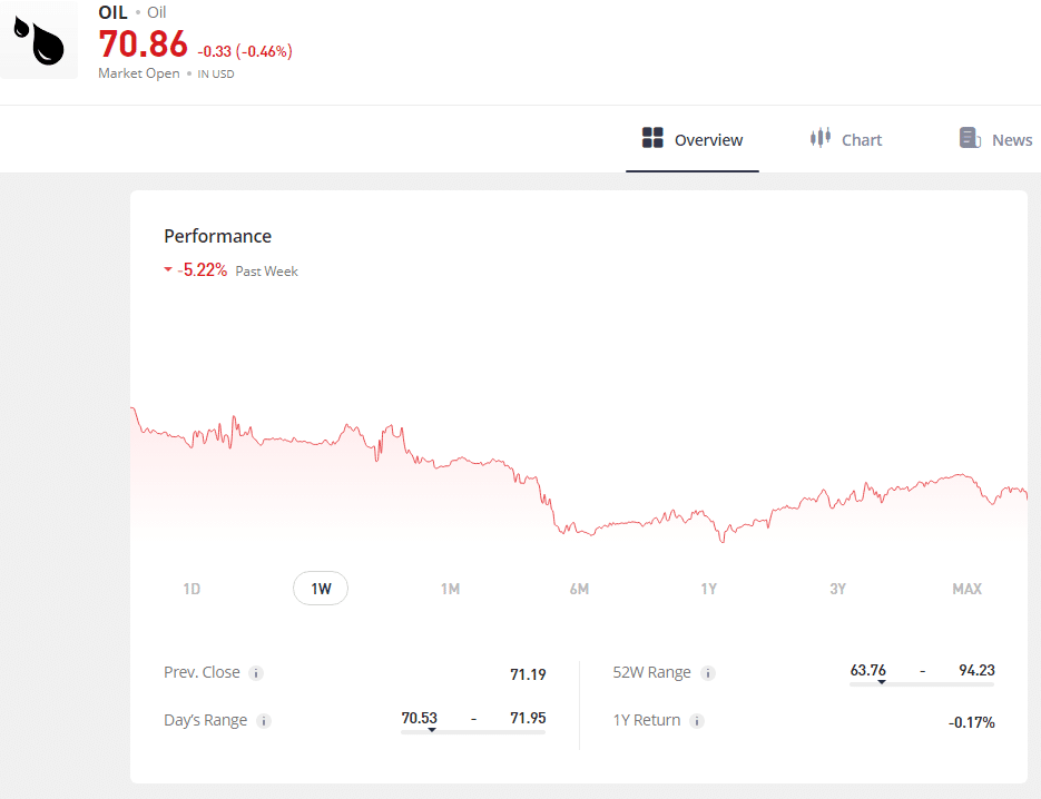 Invest in oil stock via eToro's mutual fund