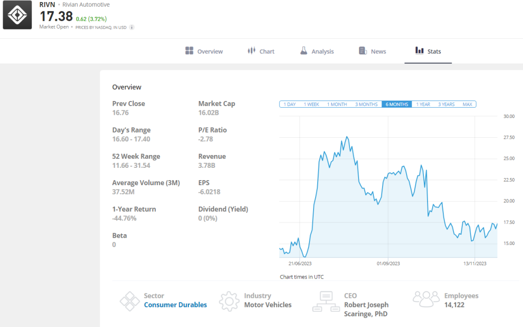 Rivian stock price data, eToro