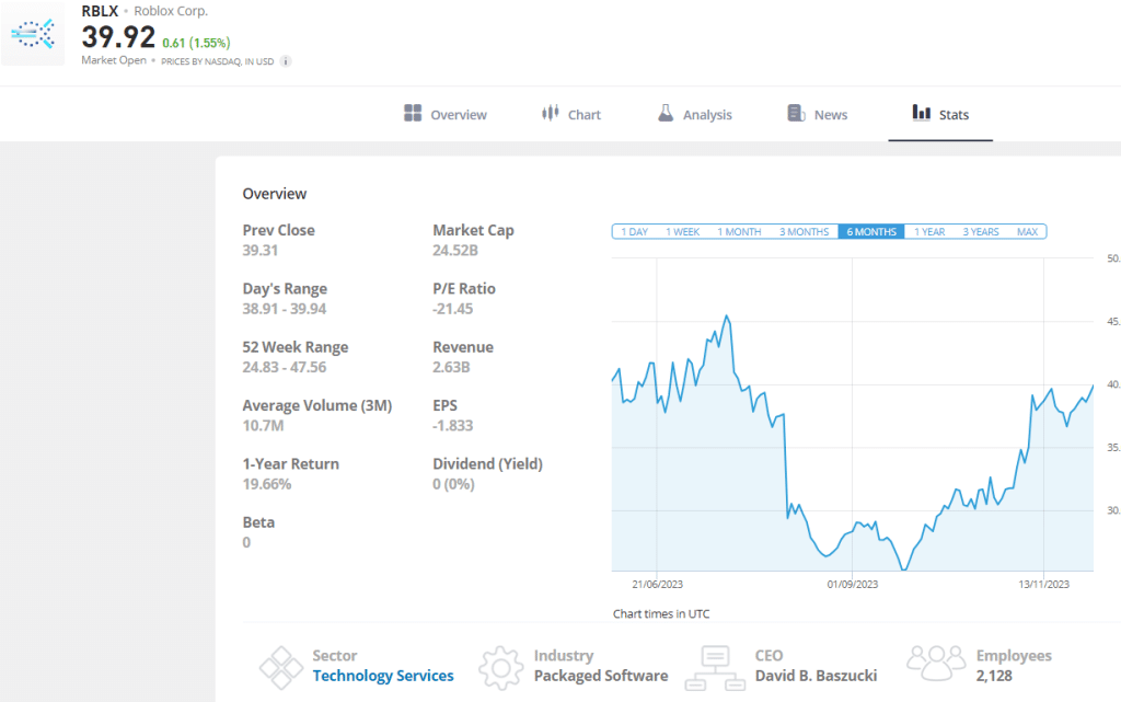 Roblox stock price data, eToro